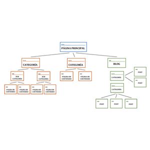 Diagrama de jerarquía lógica de Web